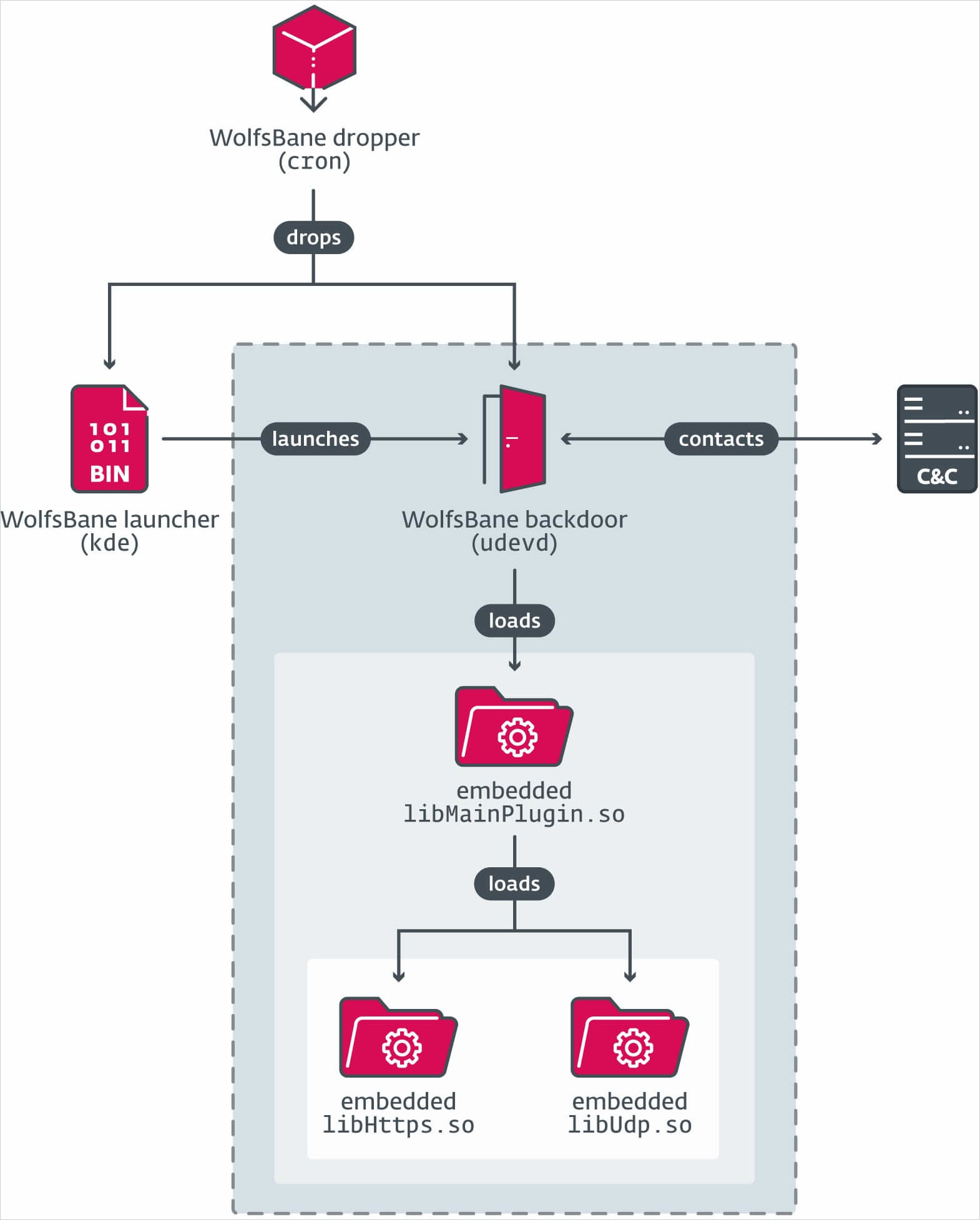 WolfsBane's execution flow