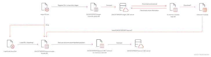 GHOSTSPIDER Malware
