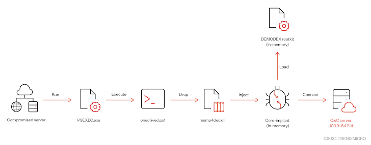 GHOSTSPIDER Malware