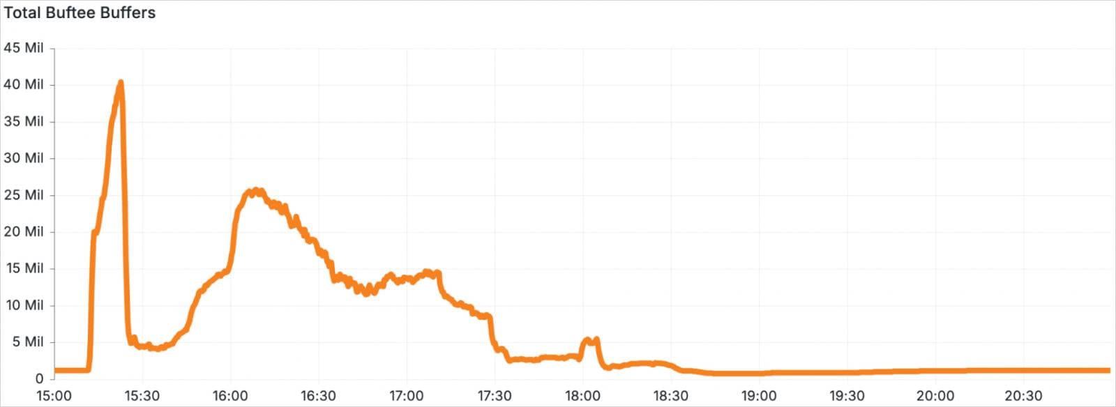 Volume spike recorded in Buftee
