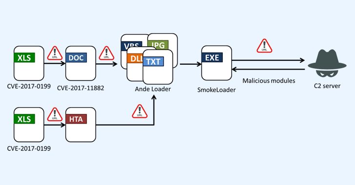 SmokeLoader Malware SmokeLoader Malware