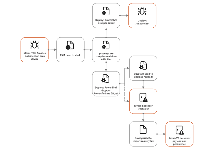 Amadey Malware-as-a-Service