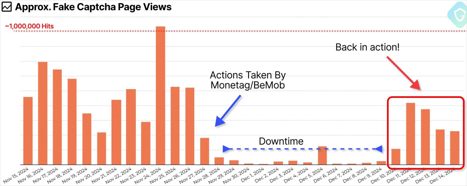Observed activity