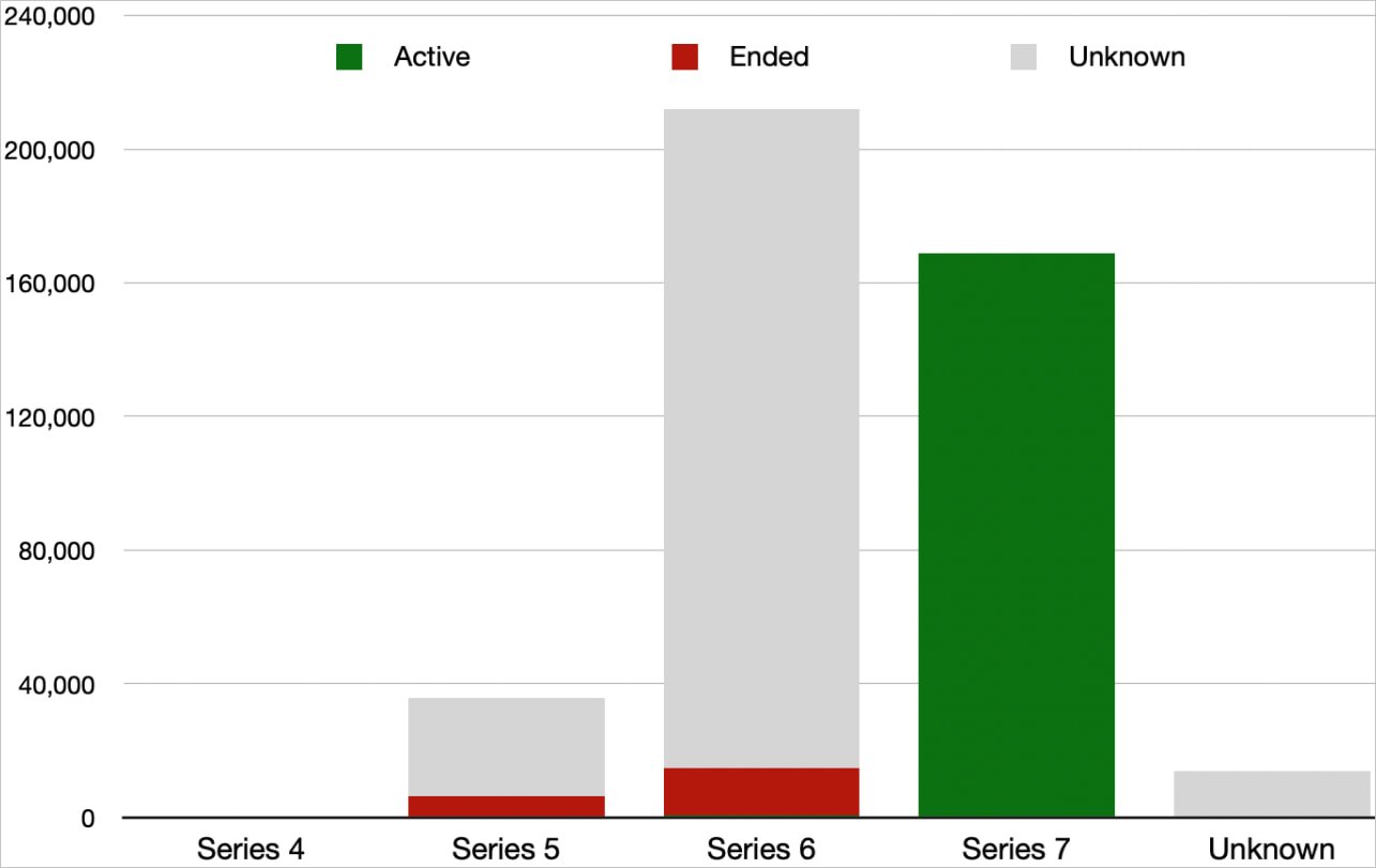 Support status by Series