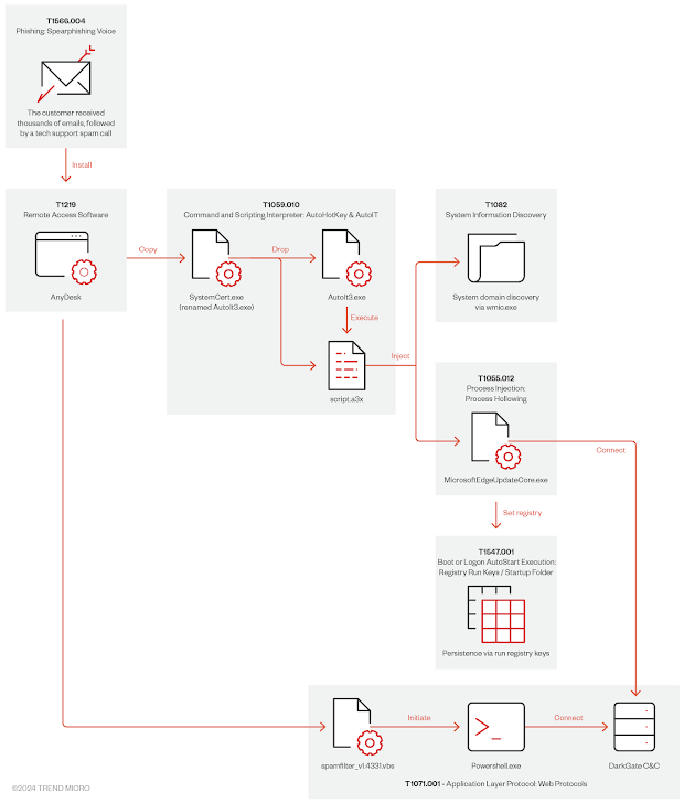 DarkGate Malware DarkGate Malware