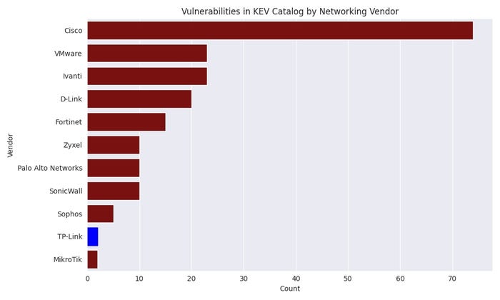 A chart of networking vendors with vulns A chart of networking vendors with vulns