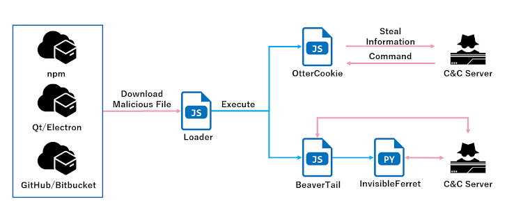 OtterCookie Malware OtterCookie Malware