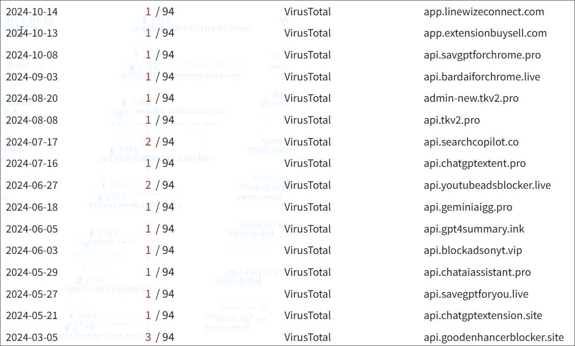 Earlier subdomains used in the phishing campaign