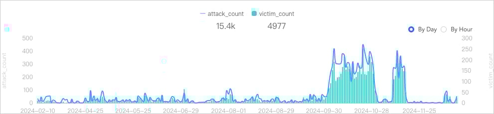 Attack volumes