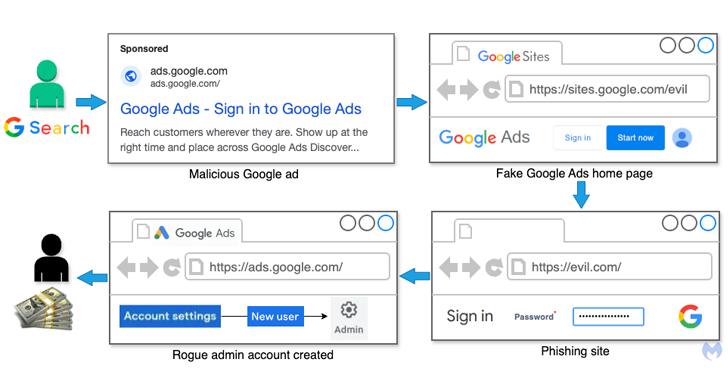 Fake Google Ads Fake Google Ads