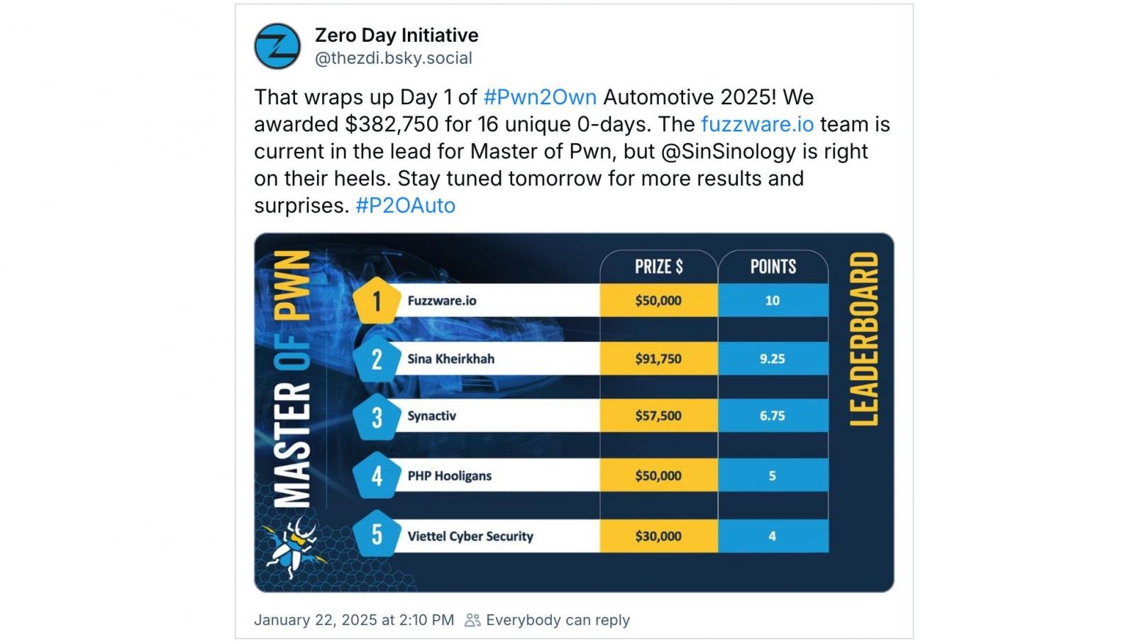 Leaderboard after first day of Pwn2Own Tokyo 2025