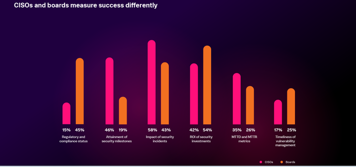 Chart: CISOs and boards measure success differently Chart: CISOs and boards measure success differently