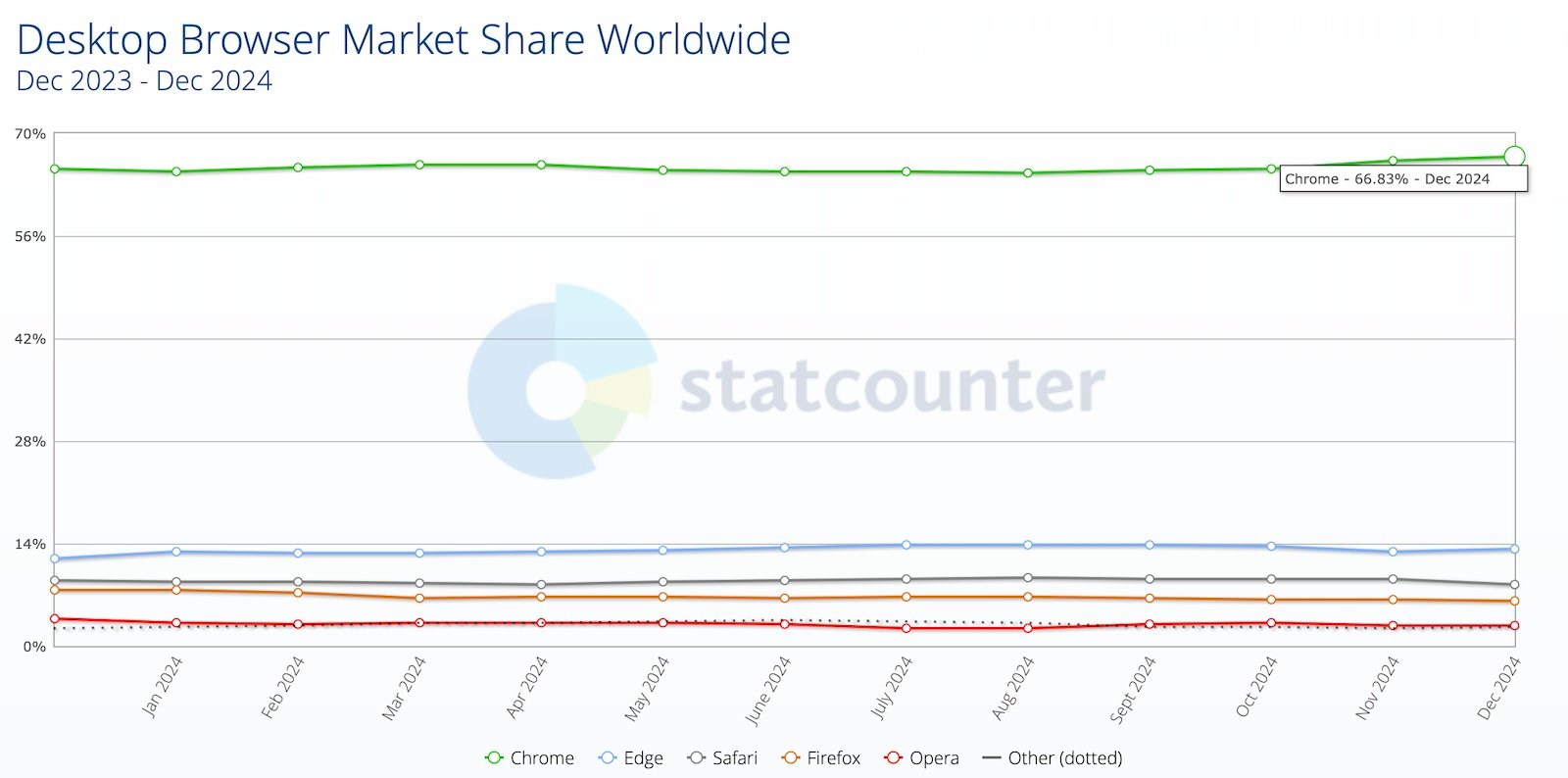 Chrome desktop market share worldwide
