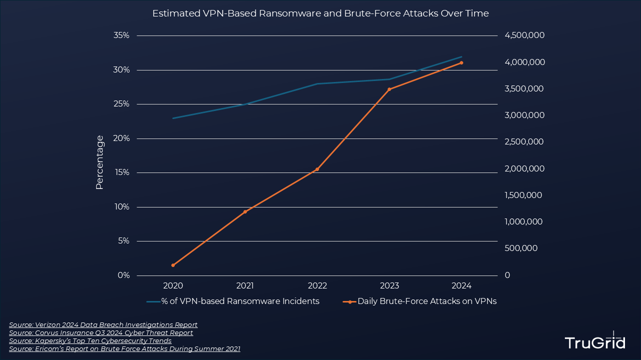 Figure 1: Estimated VPN-Based Ransomware and Brute-Force Attacks Over Time