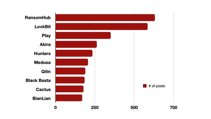 Rapid7 chart on ransomware groups Rapid7 chart on ransomware groups