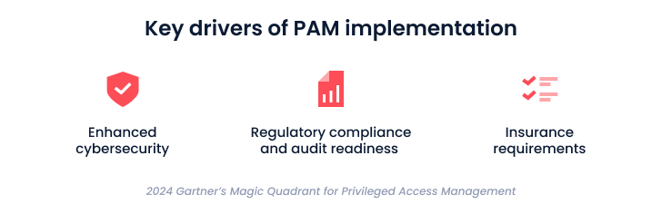 Privileged Access Management (PAM) Privileged Access Management (PAM)