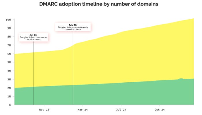 Chart: DMARC adoption timeline by number of domains Chart: DMARC adoption timeline by number of domains