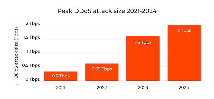 Gcore DDoS Radar Gcore DDoS Radar