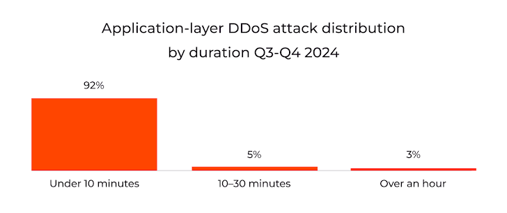 Gcore DDoS Radar Gcore DDoS Radar