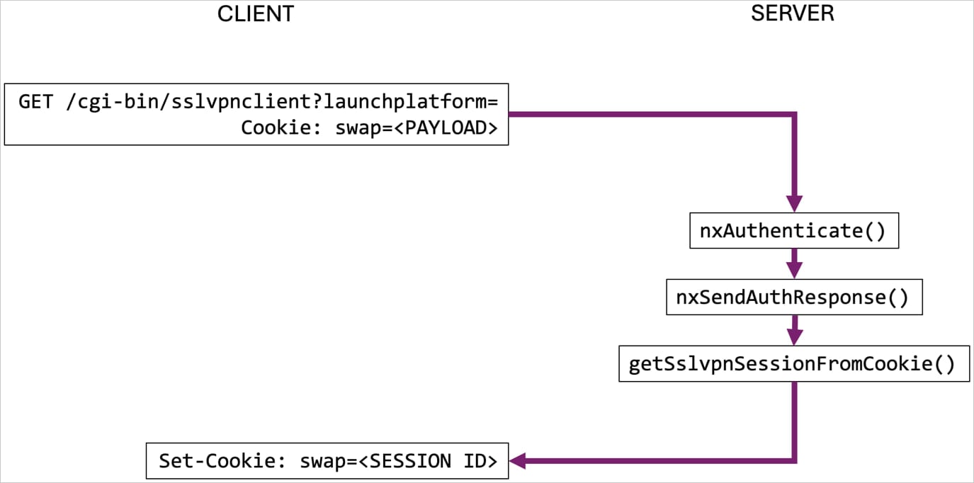 Overview of the attack path