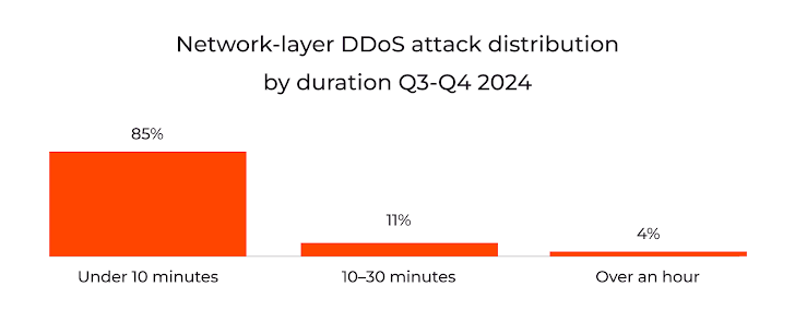 Gcore DDoS Radar Gcore DDoS Radar