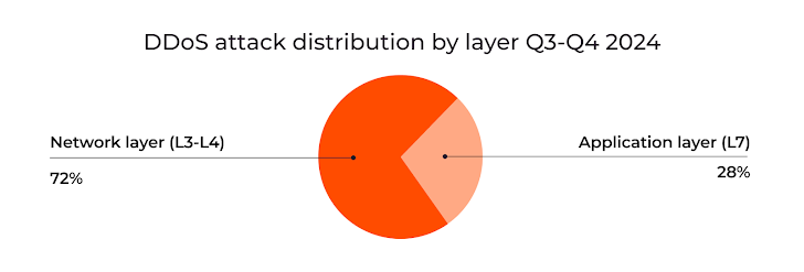 Gcore DDoS Radar Gcore DDoS Radar
