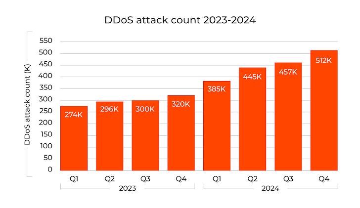Gcore DDoS Radar Gcore DDoS Radar