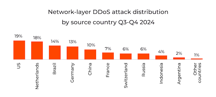 Gcore DDoS Radar Gcore DDoS Radar