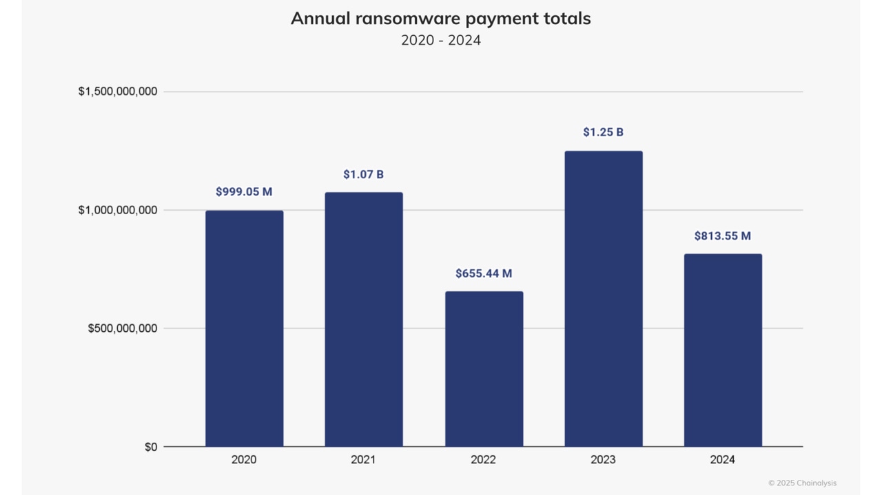 Bar chart showing ransomware payments over the last five years Bar chart showing ransomware payments over the last five years
