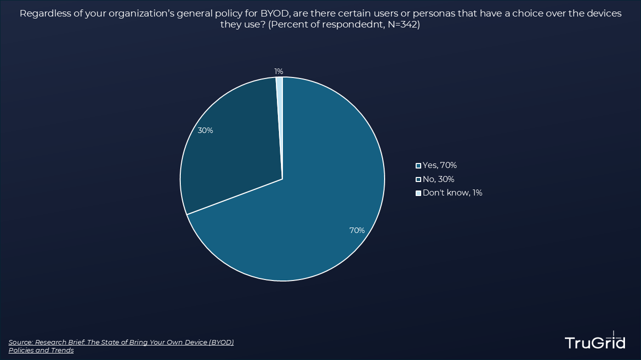 Figure 4: Most Organizations Allow for Some Sort of BYOD for Certain Users