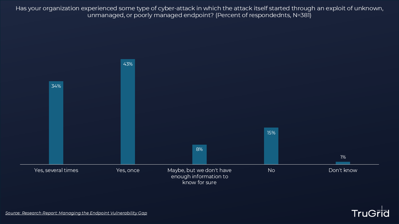 Figure 5: Majority Have Experienced Attacks Relating to Device Management????