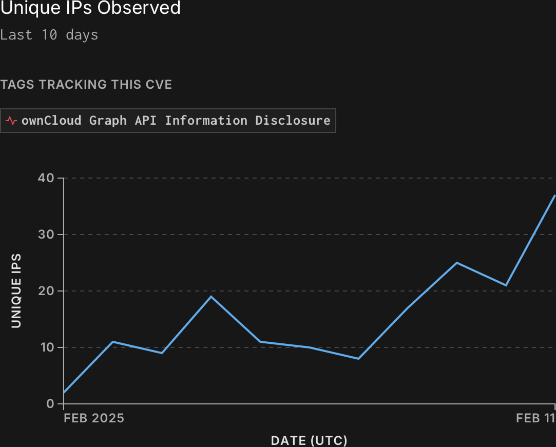 IPs targeting ownCloud daily