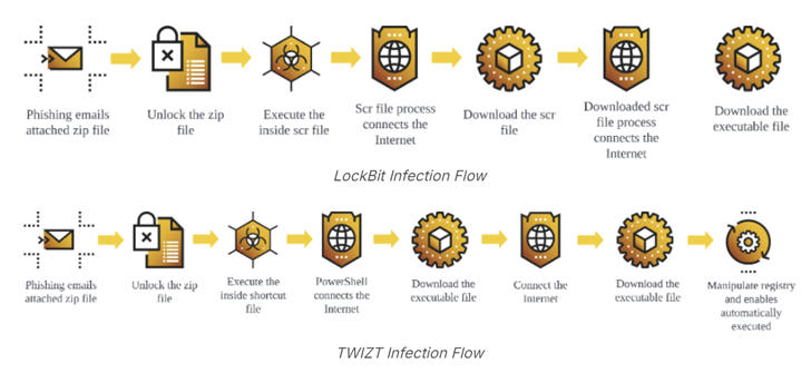 Top Ransomware