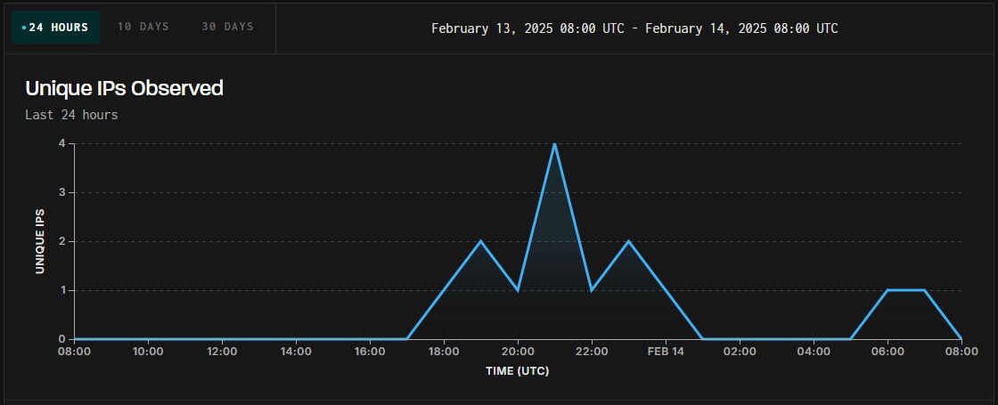 Malicious activity in the wild