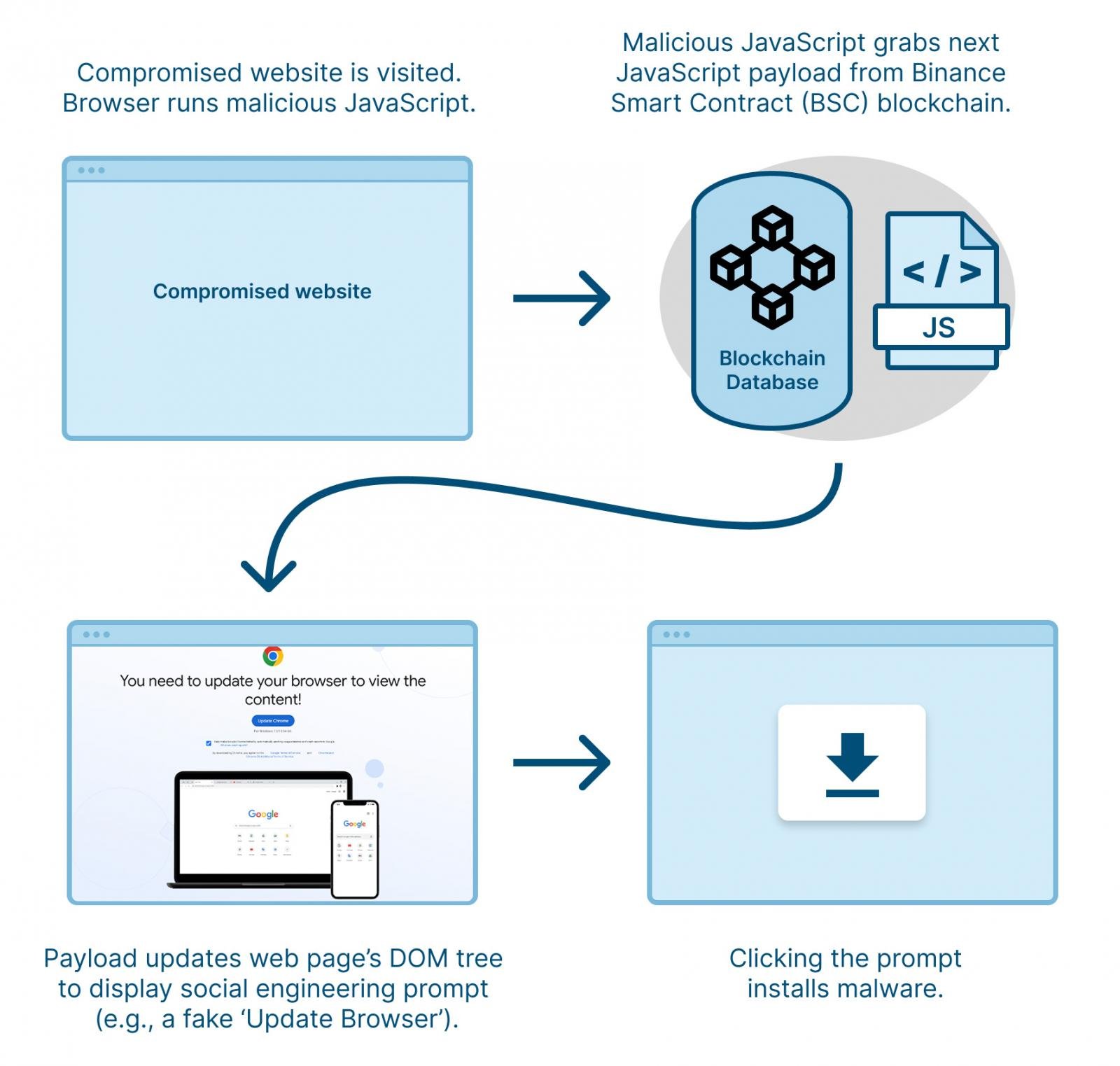 ClearFake reconstructs malicious Javascript directly in a compromised webpage