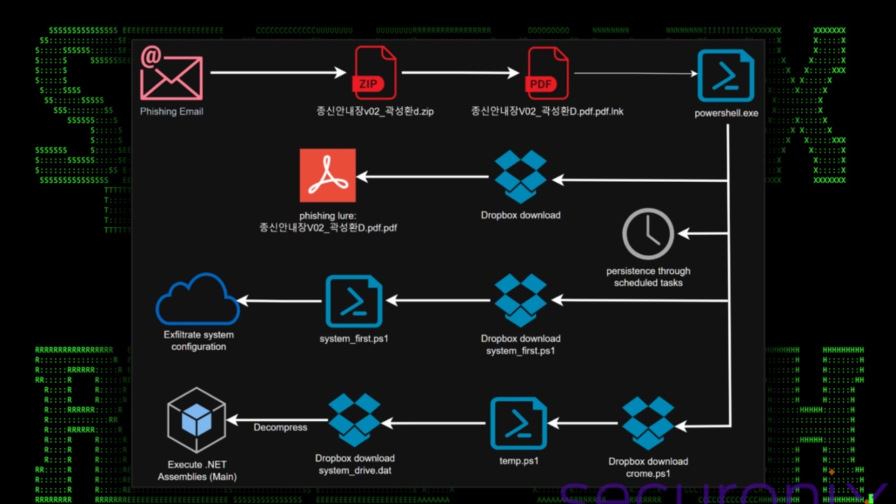 Securonix Kimsuky's DEEP#DRIVE campaign