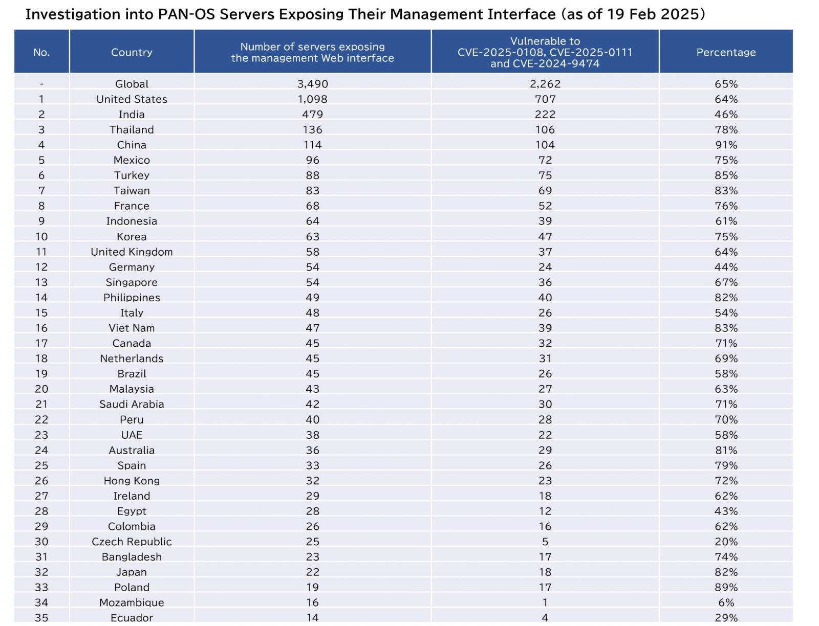 Patch percentage per country