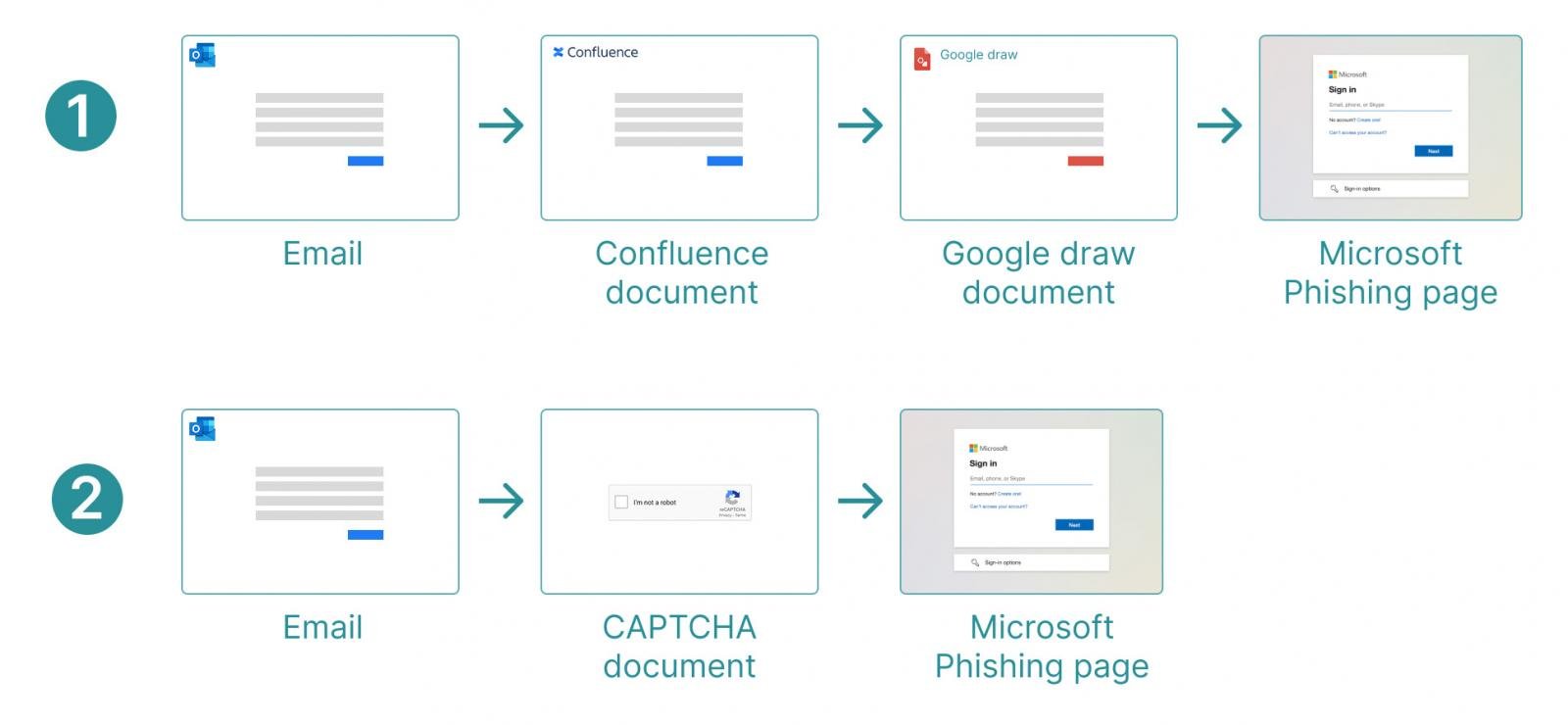 Examples of chain link phishing that use trusted intermediary sites to avoid suspicion