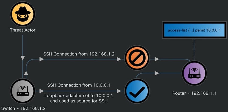 Bypassing access control lists