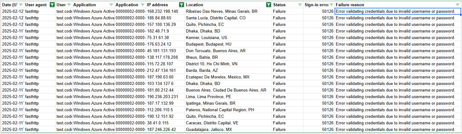 Failed login attempts by the botnet