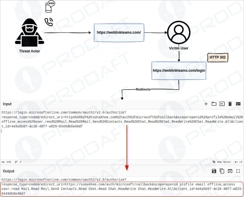 Overview of the phishing process