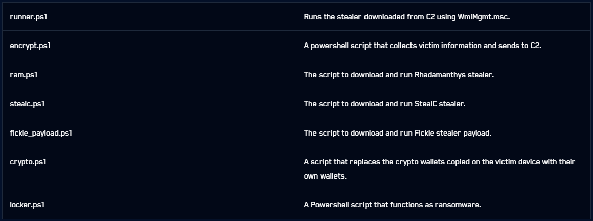 Custom PowerShell scripts used in the attacks