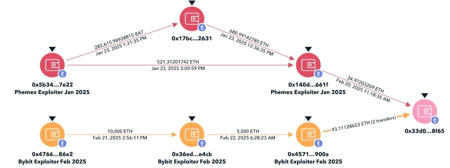 Phemex/Bybit overlap