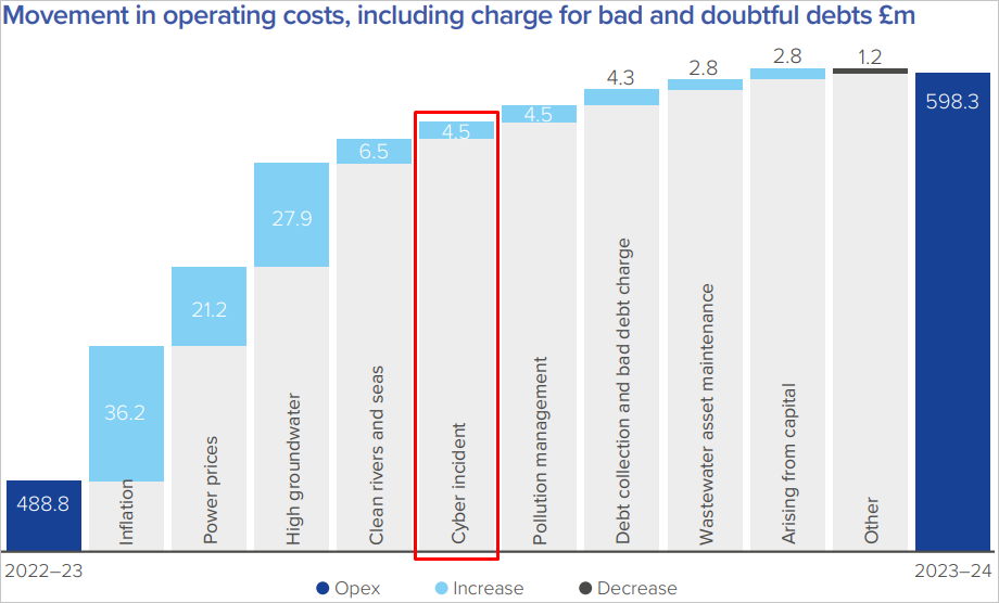 Southern Water operating costs