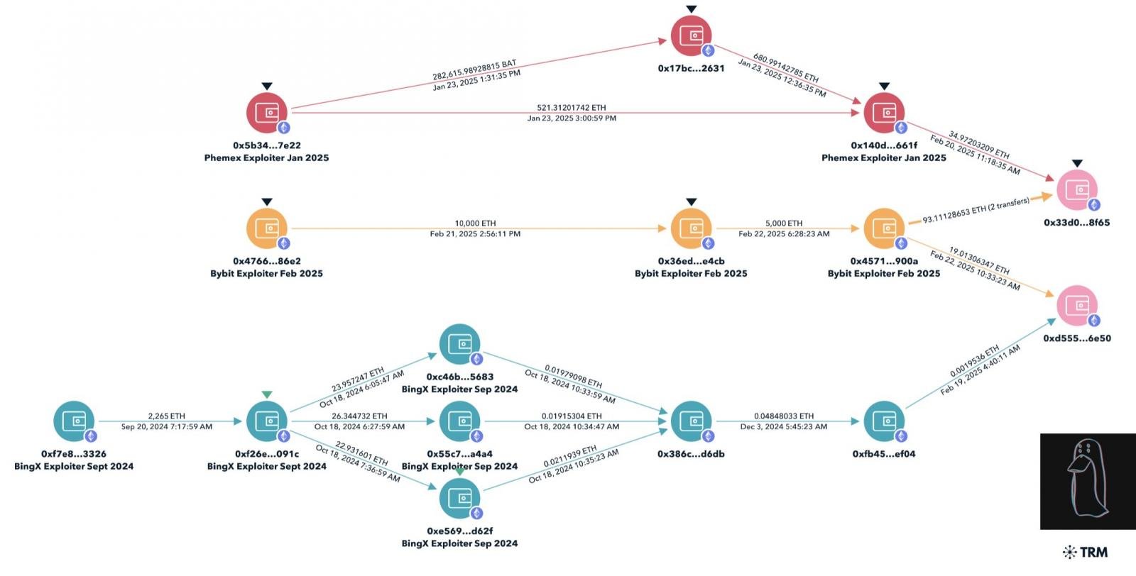 Phemex/BingX/Bybit overlap
