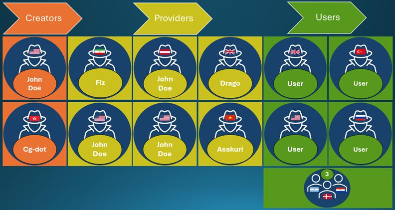 Storm-2139 organizational chart