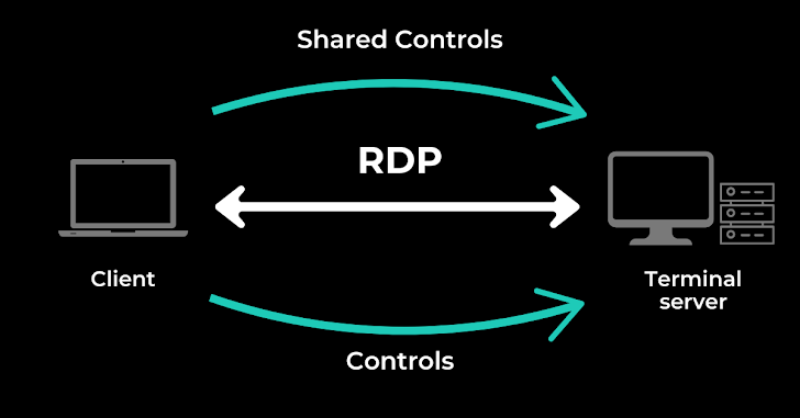 RDP RDP