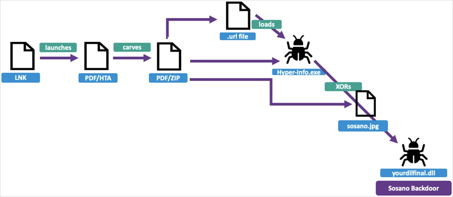 Overview of the infection chain