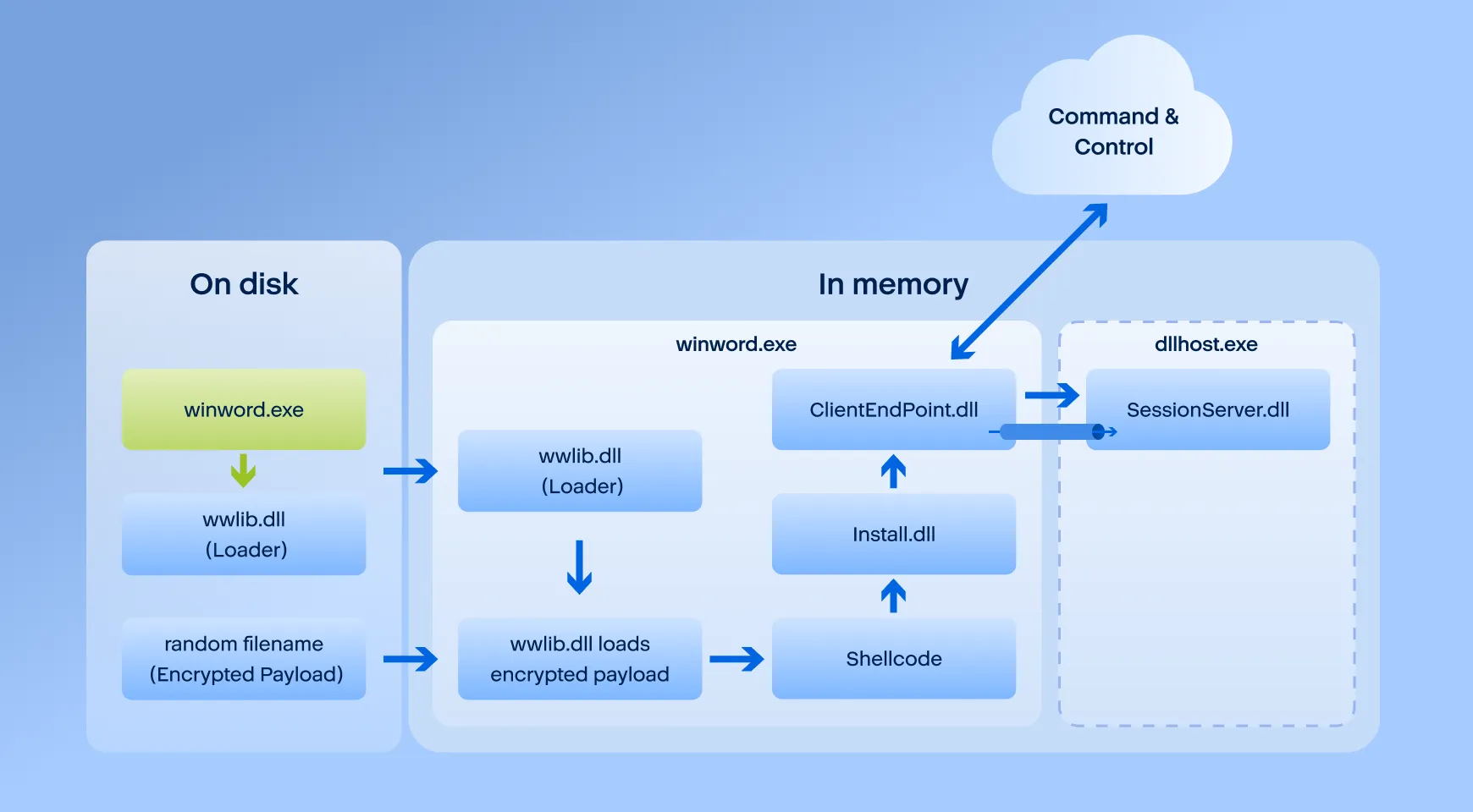 Execution chain of backdoor